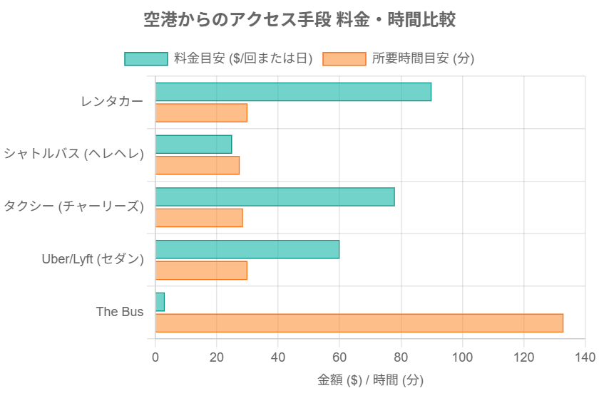 アウラニへのアクセスチャート