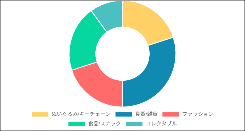 アウラニのお土産データ