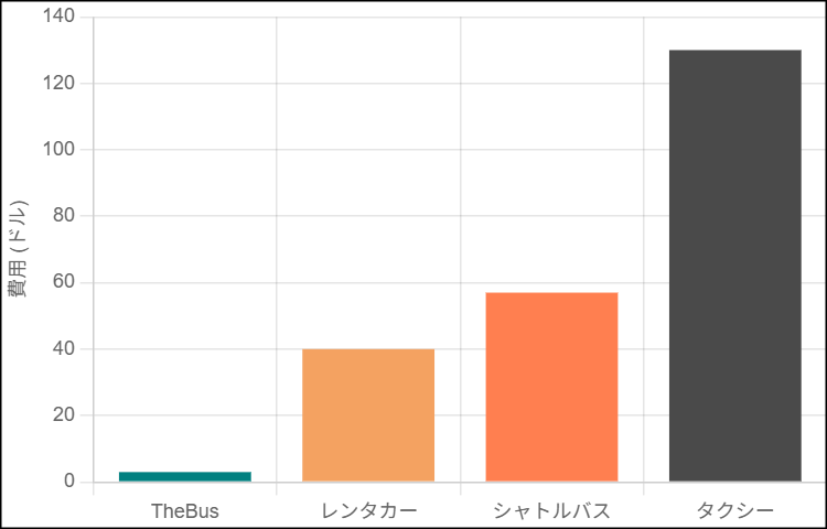 ワイキキからアウラニへ移動時間